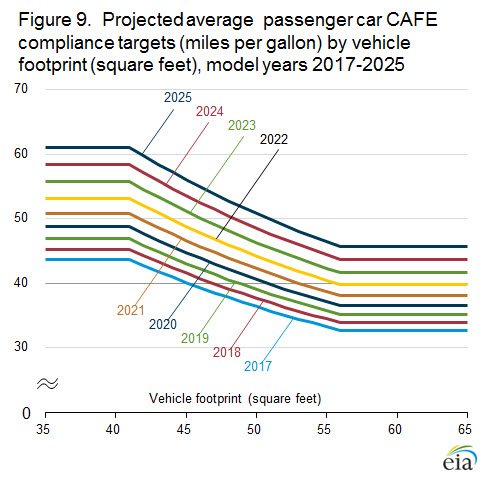 chart projected average passenger car CAFE compliance targets (miles per gallon) by vehicle footprint (square feet), model years 2017-2025 