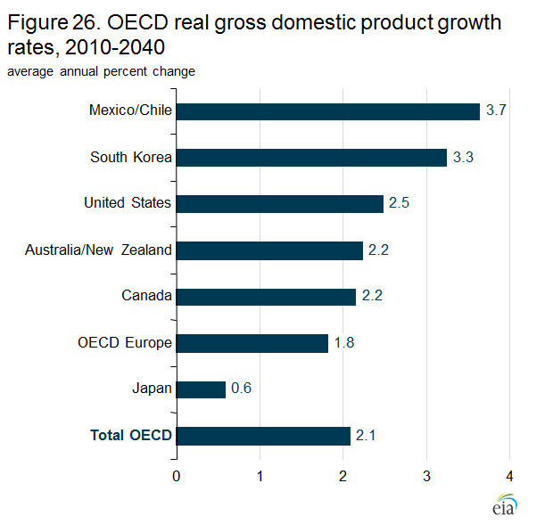 Figure 26. OECD real gross domestic product growth rates, 2010-2040.