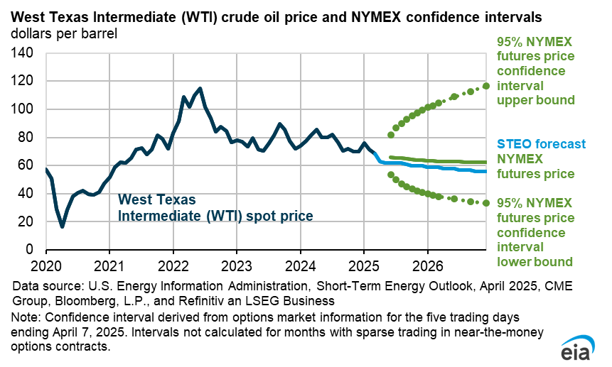 West Texas Intermediate (WTI) crude oil price