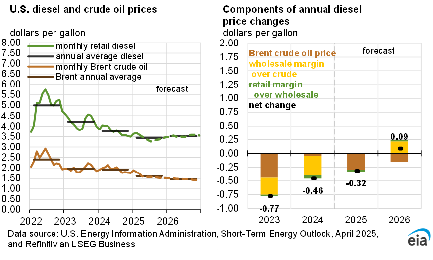 U.S. diesel and crude oil prices