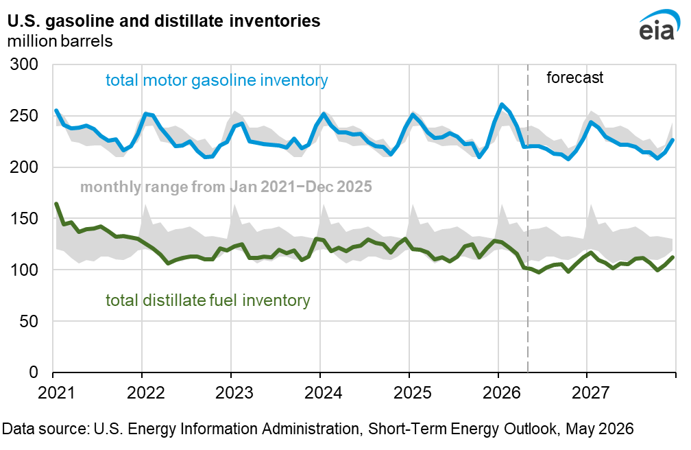 image chart of U.S. Natural Gas Production and Imports projections as described in linked Short-Term Energy Outlook