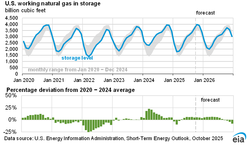 U.S. working natural gas in storage