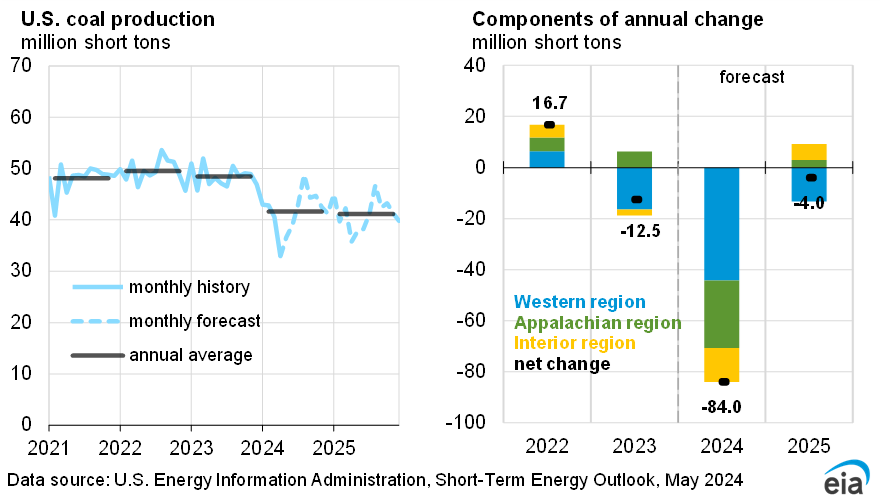 http://www.eia.gov/forecasts/steo/images/Fig32.png