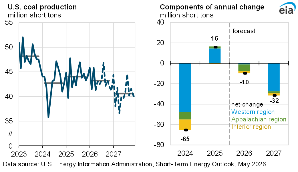 image chart of World Liquid Fuels Supply and Demand as described in linked Short-Term Energy Outlook