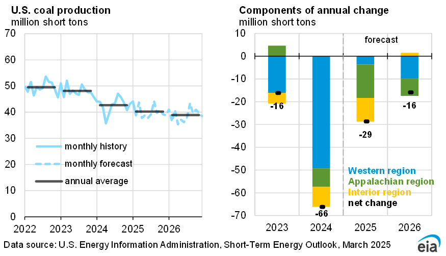 http://www.eia.gov/forecasts/steo/images/Fig32.png