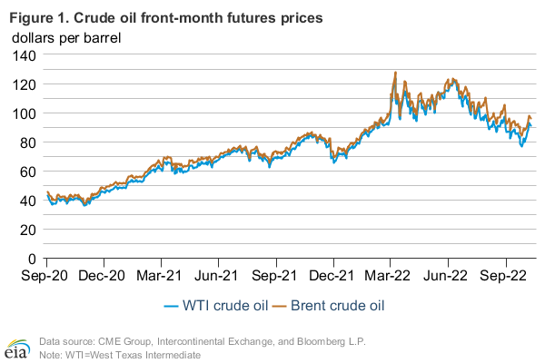 Figure 1: Historical crude oil front month futures prices