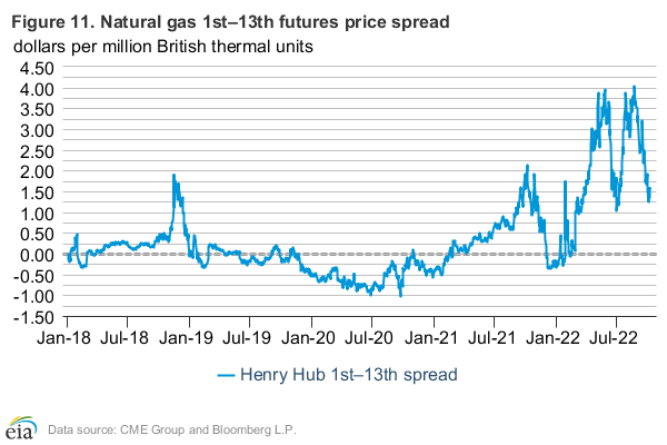 Figure 11: Probability of December 2013 retail gasoline exceeding different price levels at expiration