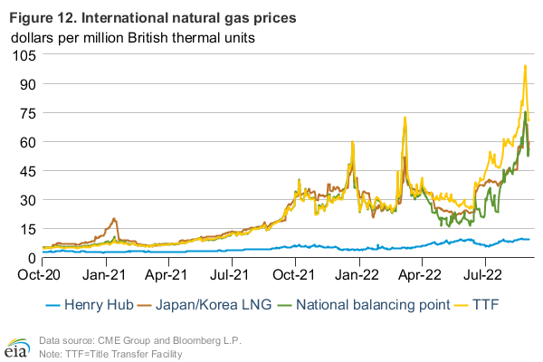 Figure 12: Historical front month U.S. natural gas prices