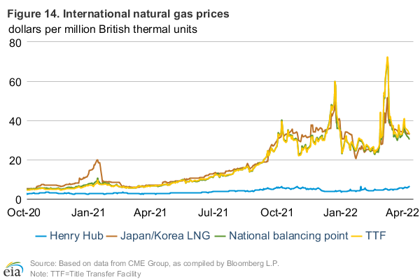 Figure 14: U.S. Natural Gas Prices and storage