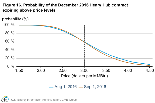 Figure 16: Natural Gas and NGL prices