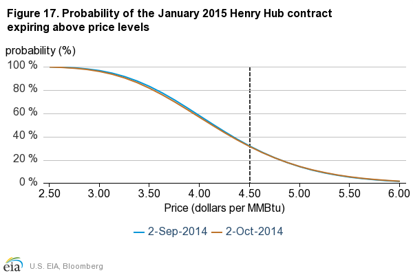 Figure 17: Probability of the September 2014 Henry Hub contract expiring above price levels