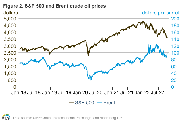 Figure 2: Crude oil front month - 13th month futures price spread