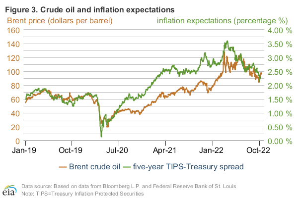 Figure 3: Historical crude oil differentials