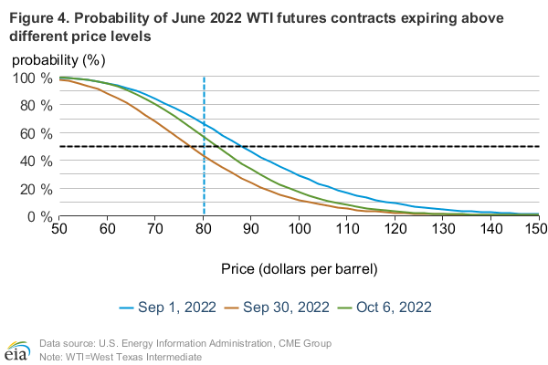 Figure 4: Brent and WTI Net Money Manager Positions