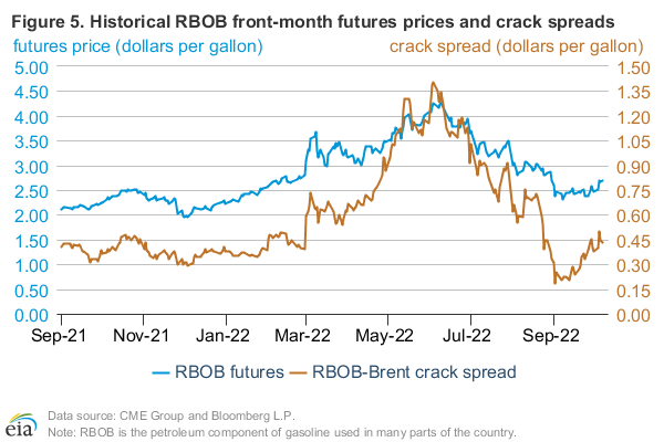 Figure 5: Brent crude oil vs U.S. and Chinese equity indices