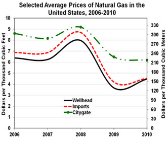 Average Consumer Price of Natural Gas in the United States, 2008-2011