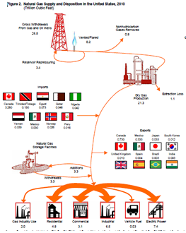 Diagram of U.S. natural gas supply and disposition in the United States for 2010, assorted data from Natural Gas Annual