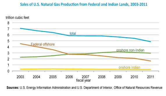 image chart of Natural Gas Production from Federal and Indian Lands, 2003-2011, as described in the linked report.