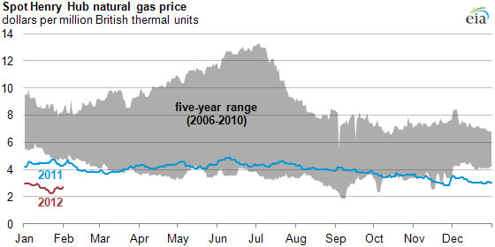 graph of Spot Henry Hub natural gas price, as described in the article text