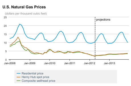 line graph showing U.S. natural gas prices, residential price, Henry Hub spot price, and composite wellhead price.