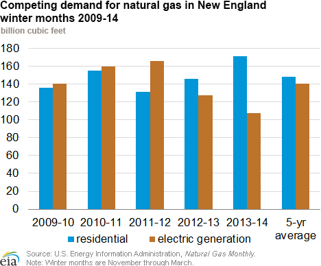 Chart U.S. natural gas ispot prices (Henry Hub)