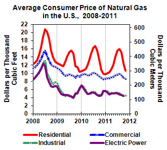 Average Consumer Price of Natural Gas in the United States, 2008-2011