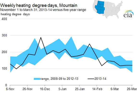 Graph of weekly heating-degree days, Mountain