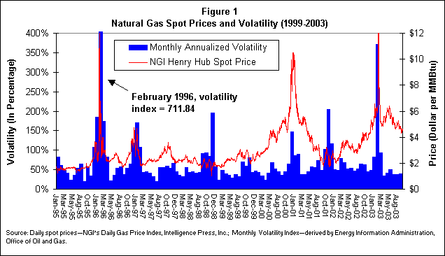 Figure 1
Natural Gas Spot Prices and Volatility (1999-2003)