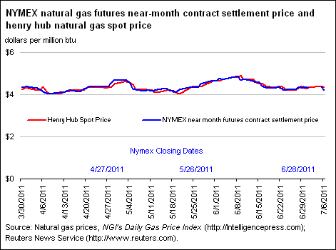 NYMEX Natural Gas Futures Near-Month Contract Settlement Price, West Texas Intermediate Crude Oil Spot Price, and Henry Hub Natural Gas Spot Price Graph