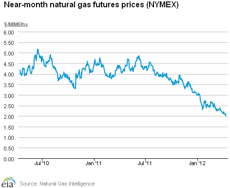 Real Time Natural Gas Prices Chart