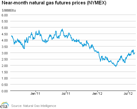 Natural Gas Futures Prices