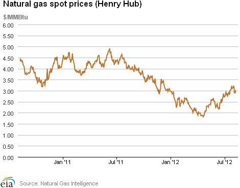 Natural Gas Spot Prices