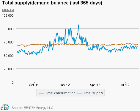 Natural Gas Supply