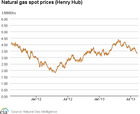 Natural gas spot prices