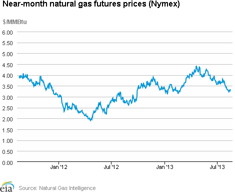 Natural gas futures prices