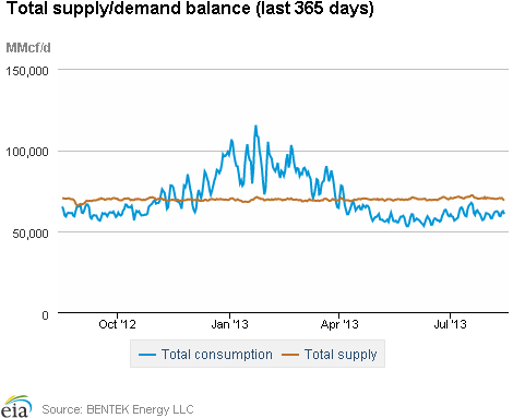 Natural gas supply