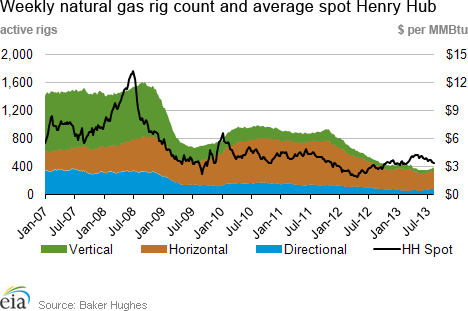 Weekly natural gas rig count and average Henry Hub