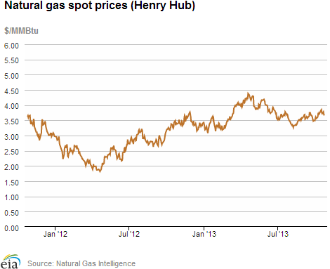 Natural gas spot prices