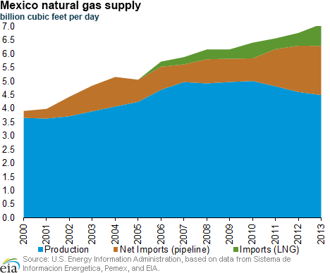 Mexico natural gas supply