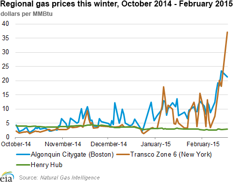 Regional gas prices this winter, October 2014 - February 2015