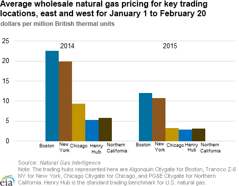 Average wholesale natural gas pricing for key trading locations, east and west for January 1 to February 20
