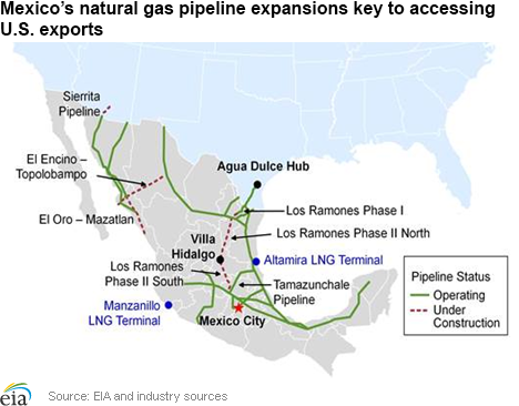 Mexico’s natural gas pipeline expansions key to accessing U.S. exports