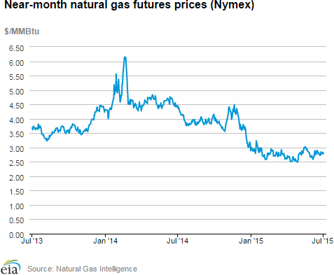 Natural gas futures prices