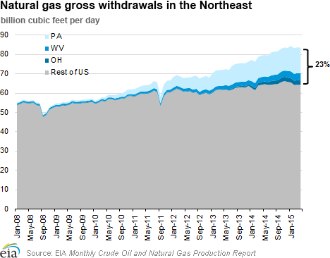 Natural gas gross withdrawals