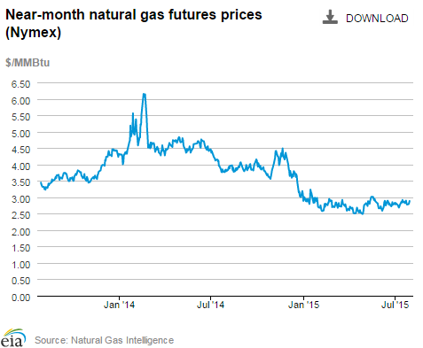 Natural gas futures prices