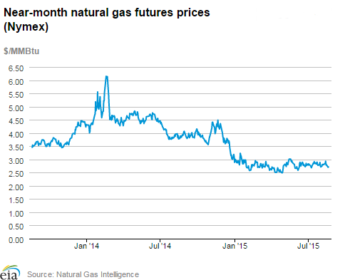 Natural gas futures prices