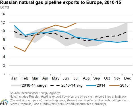 Russian natural gas pipeline exports to Europe, 2010-15