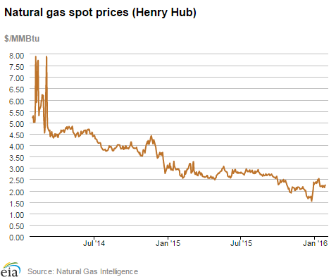 Natural gas spot prices