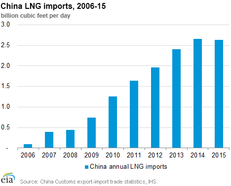 China's LNG imports, 2006-15