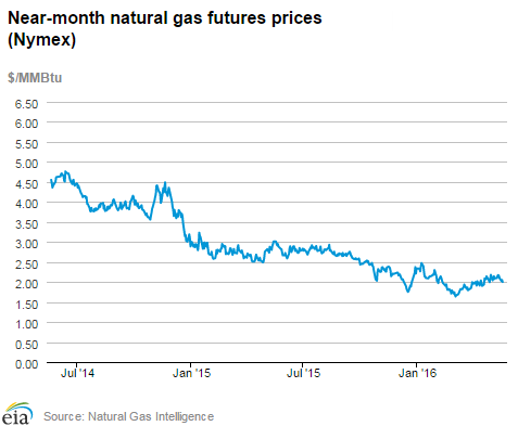 Natural gas futures prices